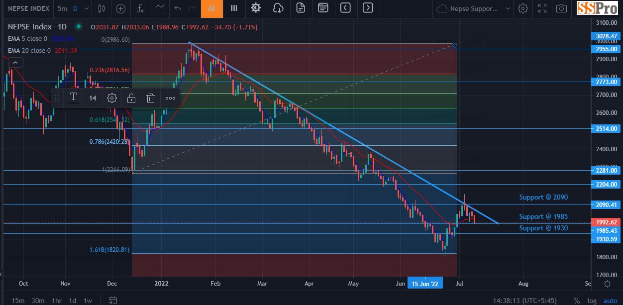 Candlestick Chart Nepse 
